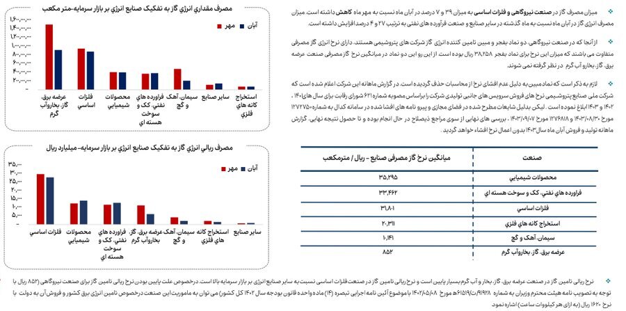 کاهش ۲۳ درصدی مصرف گاز صنایع بورسی در آبان ماه