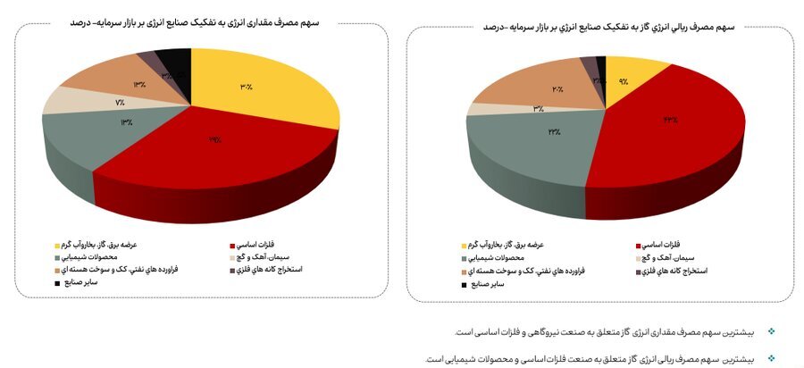 کاهش ۲۳ درصدی مصرف گاز صنایع بورسی در آبان ماه