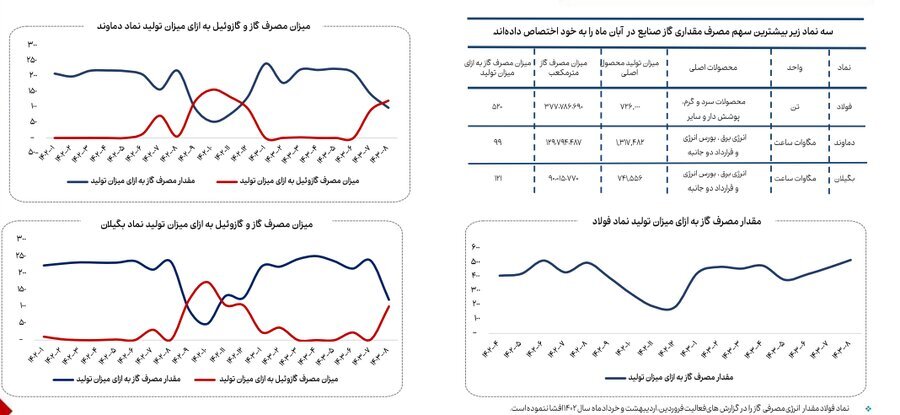 کاهش ۲۳ درصدی مصرف گاز صنایع بورسی در آبان ماه