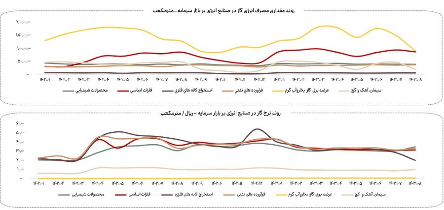 کاهش ۲۳ درصدی مصرف گاز صنایع بورسی در آبان ماه