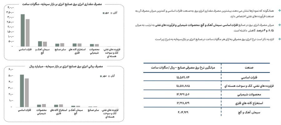 کاهش ۲۳ درصدی مصرف گاز صنایع بورسی در آبان ماه