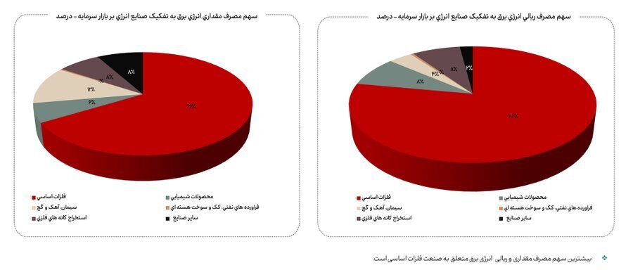 کاهش ۲۳ درصدی مصرف گاز صنایع بورسی در آبان ماه