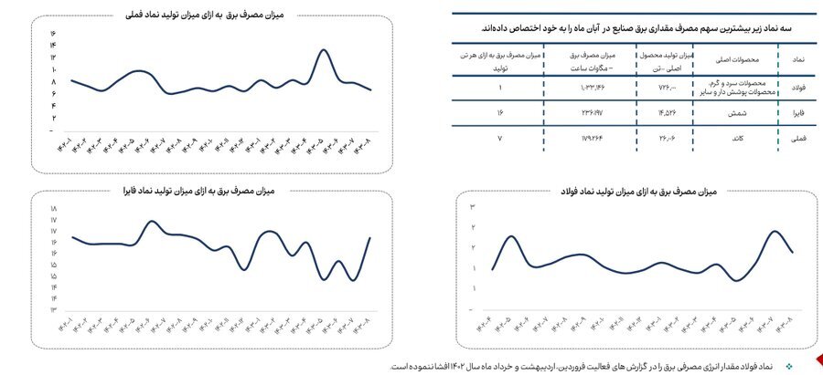 کاهش ۲۳ درصدی مصرف گاز صنایع بورسی در آبان ماه