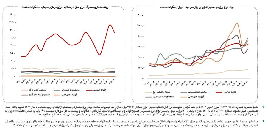 کاهش ۲۳ درصدی مصرف گاز صنایع بورسی در آبان ماه