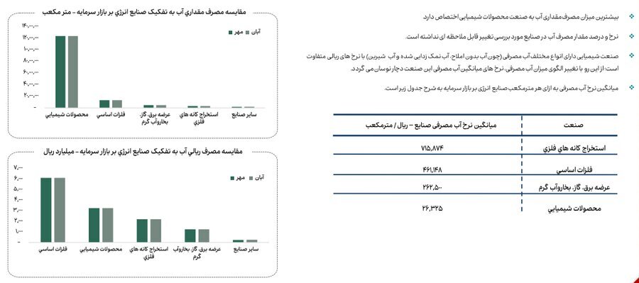 کاهش ۲۳ درصدی مصرف گاز صنایع بورسی در آبان ماه