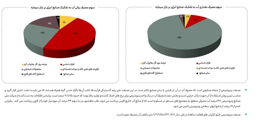 کاهش ۲۳ درصدی مصرف گاز صنایع بورسی در آبان ماه