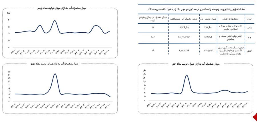 کاهش ۲۳ درصدی مصرف گاز صنایع بورسی در آبان ماه