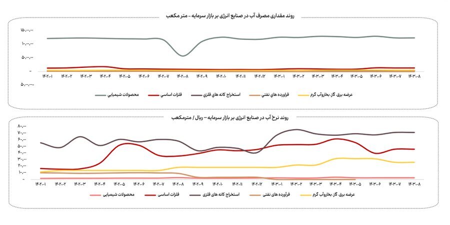 کاهش ۲۳ درصدی مصرف گاز صنایع بورسی در آبان ماه