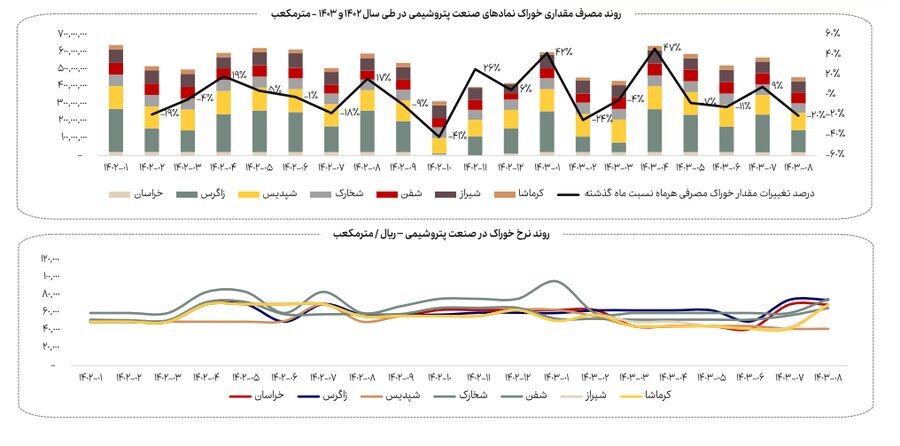 کاهش ۲۳ درصدی مصرف گاز صنایع بورسی در آبان ماه