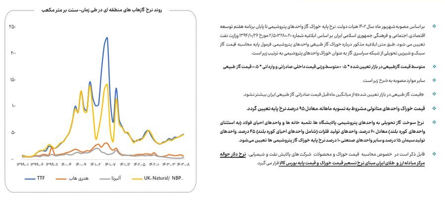 کاهش ۲۳ درصدی مصرف گاز صنایع بورسی در آبان ماه