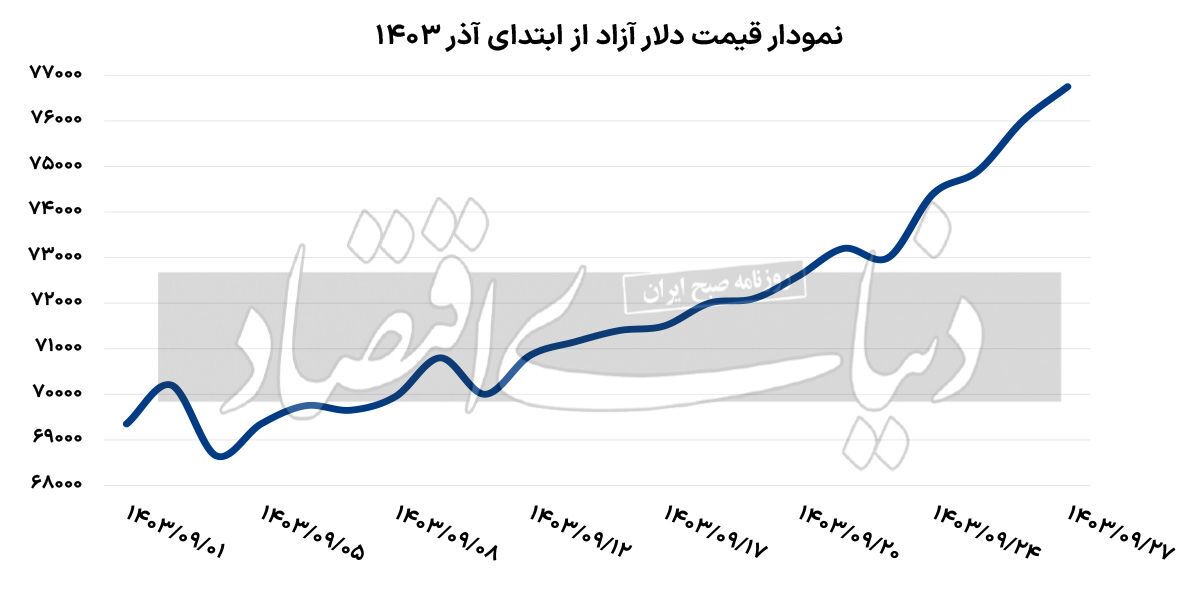 تغییر روند دلار در میانه روز