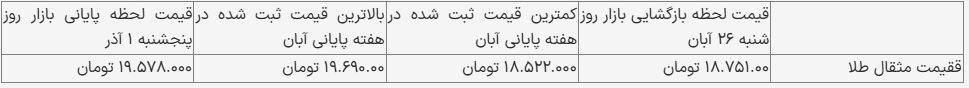 قیمت طلا یک میلیون تومان افزایش یافت/ تازه‌ترین قیمت طلا در ایران + جدول