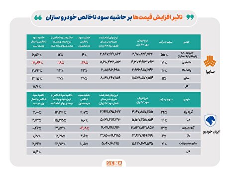 اثر افزایش قیمت خودرو‌ها بر حاشیه سود ناخالص سایپا و ایران خودرو