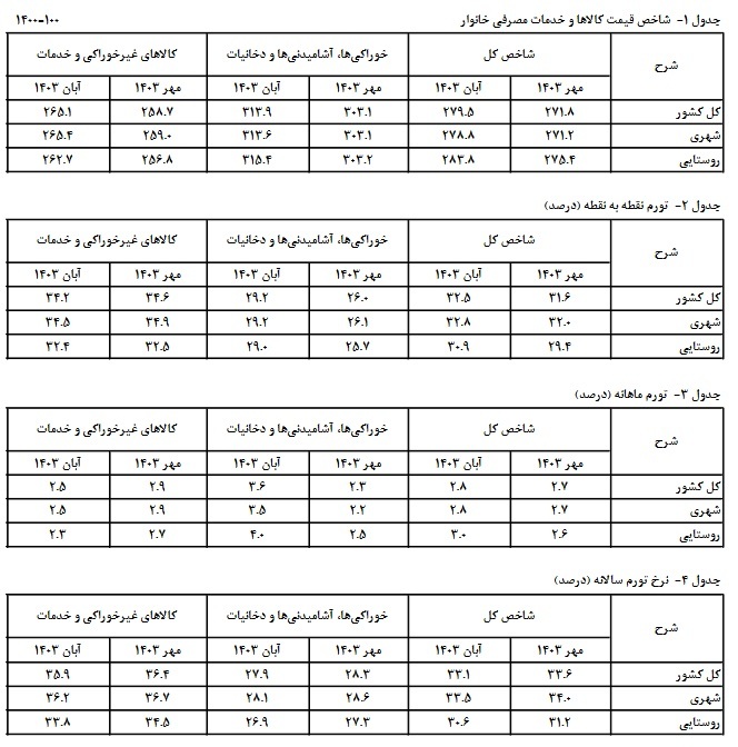 ادامه کاهش نرخ تورم مصرف کننده در آبان ماه