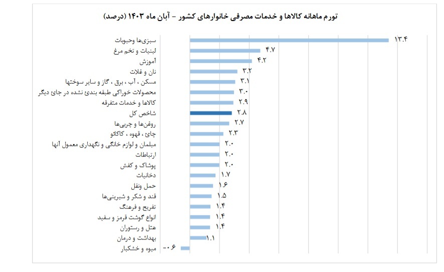 ادامه کاهش نرخ تورم مصرف کننده در آبان ماه