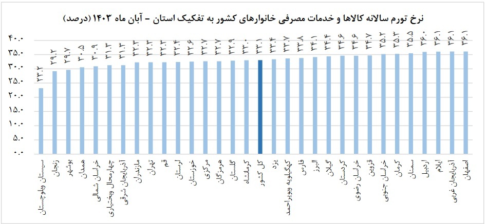 ادامه کاهش نرخ تورم مصرف کننده در آبان ماه