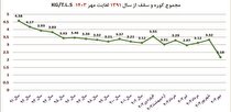 کاهش مصرف کل نسوز در کوره‌های قوس الکتریکی فولاد مبارکه به عدد بی‌سابقه ۲.۱۸ کیلوگرم بر تن مذاب