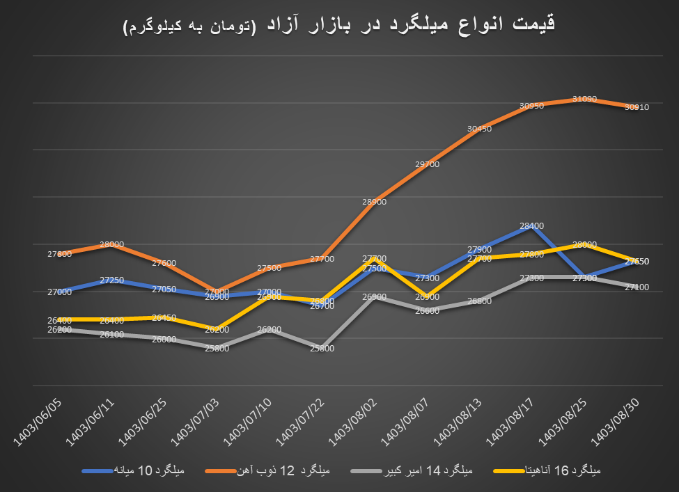 نوسانات رفت و برگشتی قیمت میلگرد و تیرآهن در آبان‌ماه