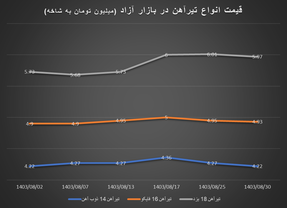 نوسانات رفت و برگشتی قیمت میلگرد و تیرآهن در آبان‌ماه