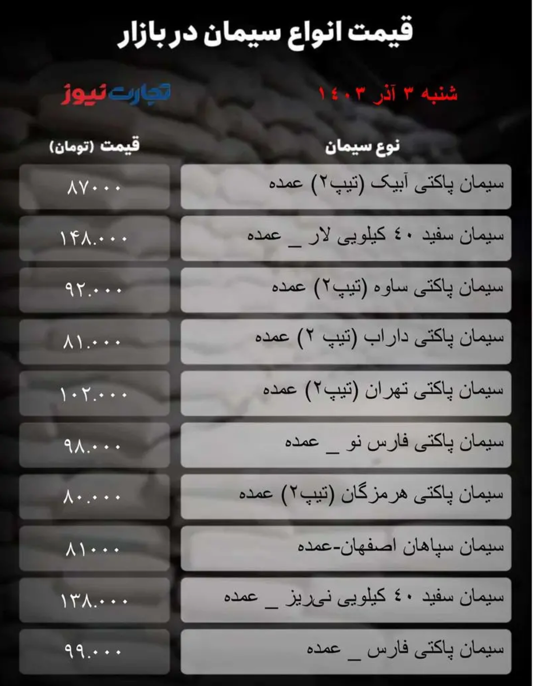 قیمت سیمان امروز ۳ آذر ۱۴۰۳/ ثبات به بازار بازگشت + جدول