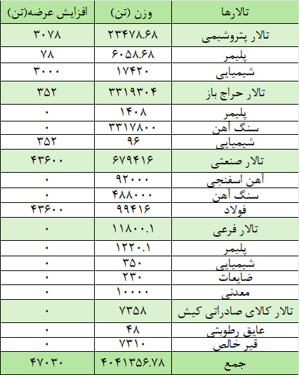 عرضه ۴ میلیون و ۸۸ هزار تن محصول در بورس کالا