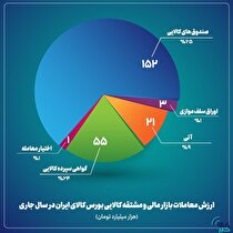 ۲۳۲ همت ارزش معاملات بازار مالی و مشتقه کالایی