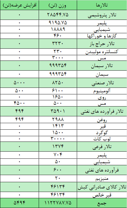 بورس کالای ایران میزبان عرضه یک میلیون و ۱۲۸ هزار تن محصول