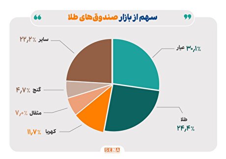 تداوم افزایش خالص ارزش دارایی صندوق‌های طلا