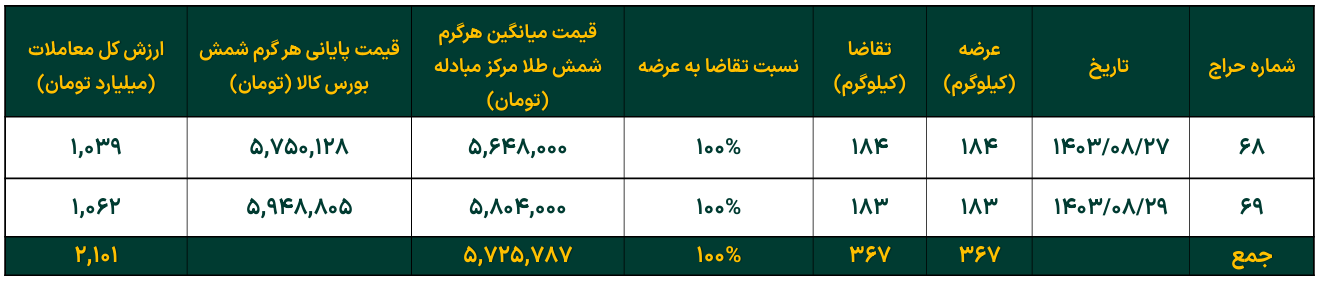 تداوم افزایش خالص ارزش دارایی صندوق‌های طلا