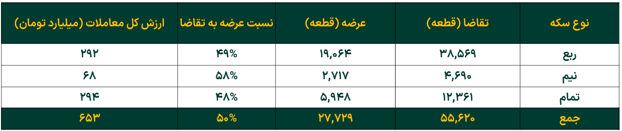 تداوم افزایش خالص ارزش دارایی صندوق‌های طلا