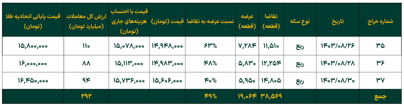 تداوم افزایش خالص ارزش دارایی صندوق‌های طلا