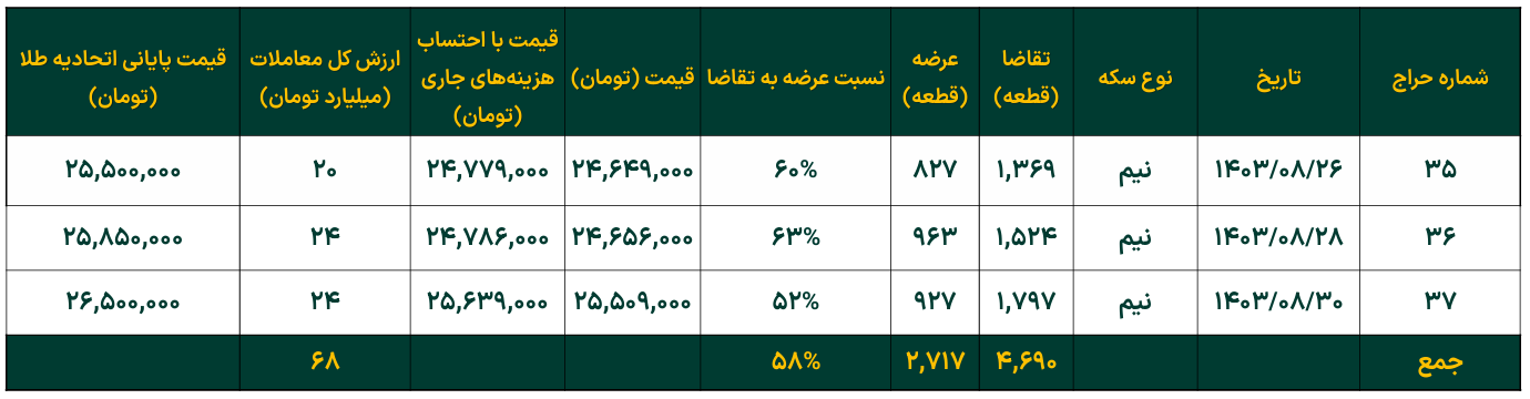 تداوم افزایش خالص ارزش دارایی صندوق‌های طلا