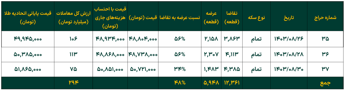 تداوم افزایش خالص ارزش دارایی صندوق‌های طلا