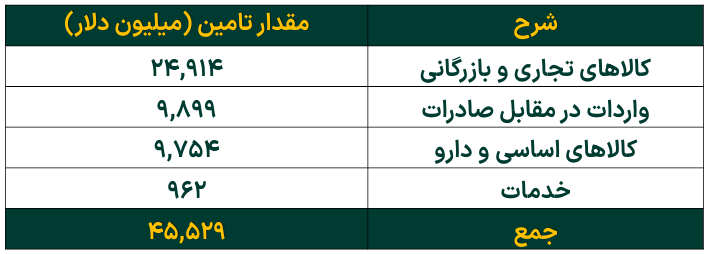 تداوم افزایش خالص ارزش دارایی صندوق‌های طلا