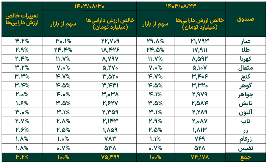 تداوم افزایش خالص ارزش دارایی صندوق‌های طلا