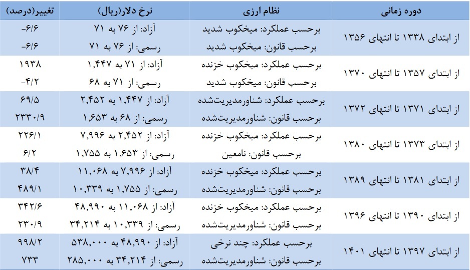 ارتباط دلار با روند سهام صنایع بورسی/ نوسان نرخ ارز چقدر بر بازار سرمایه اثر می‌گذارد؟