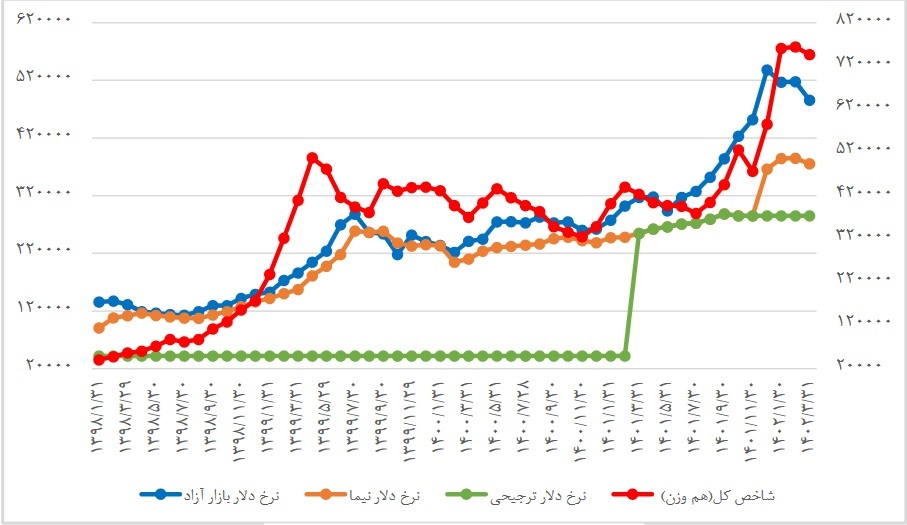 ارتباط دلار با روند سهام صنایع بورسی/ نوسان نرخ ارز چقدر بر بازار سرمایه اثر می‌گذارد؟