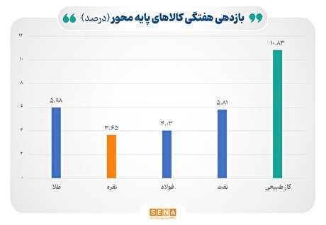 تقاضای بالا برای انرژی و دارایی‌های امن