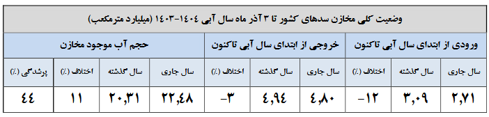 کاهش ۲۰ درصدی بارش‌ها/ ۱۳ سد کمتر از ۲۰ درصد آب دارند