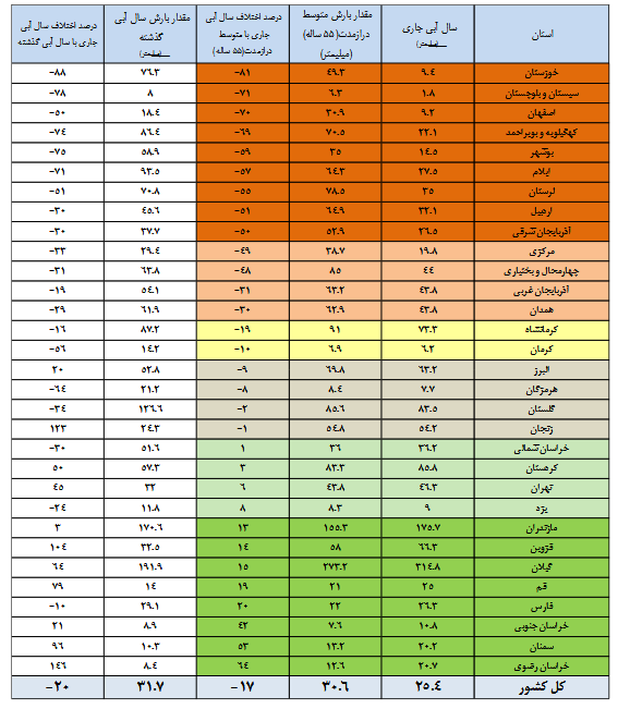 کاهش ۲۰ درصدی بارش‌ها/ ۱۳ سد کمتر از ۲۰ درصد آب دارند