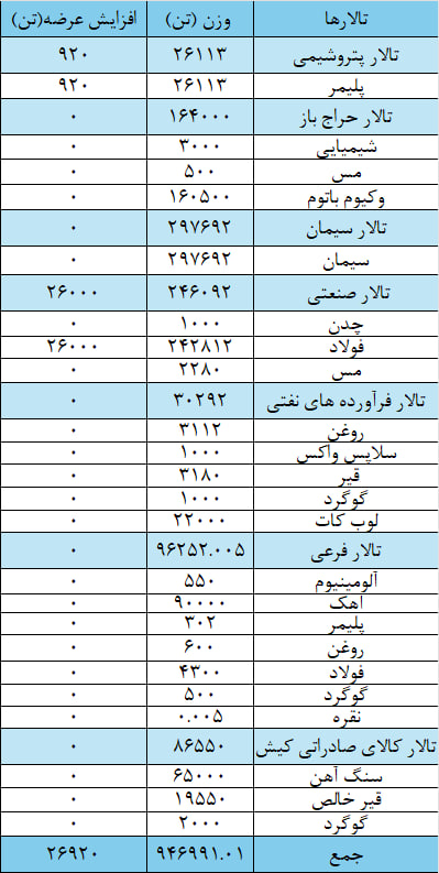 عرضه ۹۷۳ هزار تن انواع محصول در بورس کالا