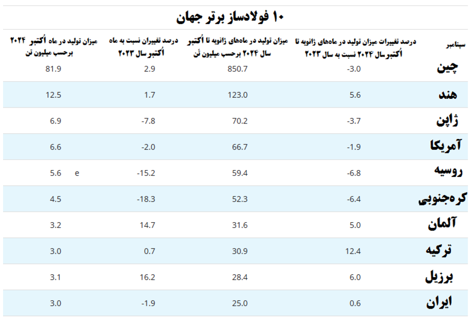 رشد ۰.۶ درصدی تولید ۱۰ ماه فولاد خام ایران نسبت به سال پیش