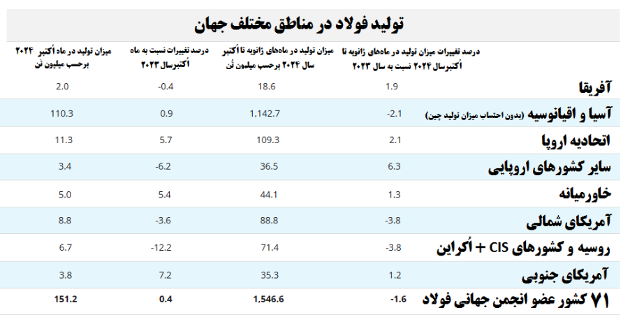 رشد ۰.۶ درصدی تولید ۱۰ ماه فولاد خام ایران نسبت به سال پیش