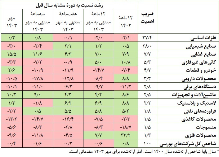 ۲ روی سکه سود و زیان صنایع بورس از دوربین بازوی پژوهشی بانک مرکزی/ رتبه اول جدول رشد تولید صنایع بورسی به غذایی‌ها رسید/ نخستین روند رشد تولید در صنعت خودرو بعد از ۱۴ ماه ثبت شد