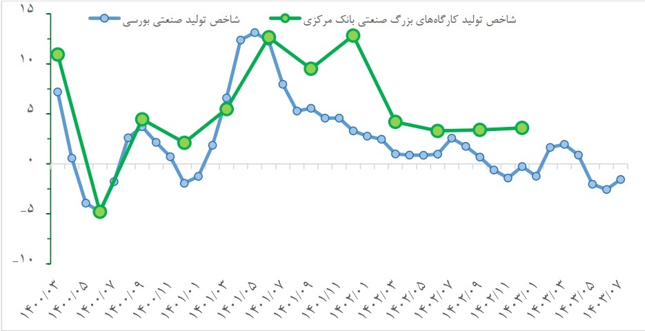 ۲ روی سکه سود و زیان صنایع بورس از دوربین بازوی پژوهشی بانک مرکزی/ رتبه اول جدول رشد تولید صنایع بورسی به غذایی‌ها رسید/ نخستین روند رشد تولید در صنعت خودرو بعد از ۱۴ ماه ثبت شد