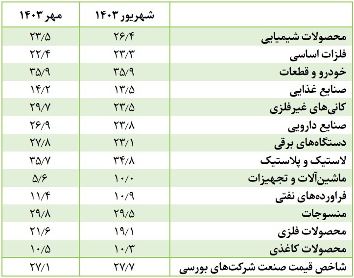 ۲ روی سکه سود و زیان صنایع بورس از دوربین بازوی پژوهشی بانک مرکزی/ رتبه اول جدول رشد تولید صنایع بورسی به غذایی‌ها رسید/ نخستین روند رشد تولید در صنعت خودرو بعد از ۱۴ ماه ثبت شد