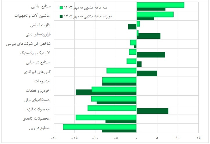 ۲ روی سکه سود و زیان صنایع بورس از دوربین بازوی پژوهشی بانک مرکزی/ رتبه اول جدول رشد تولید صنایع بورسی به غذایی‌ها رسید/ نخستین روند رشد تولید در صنعت خودرو بعد از ۱۴ ماه ثبت شد