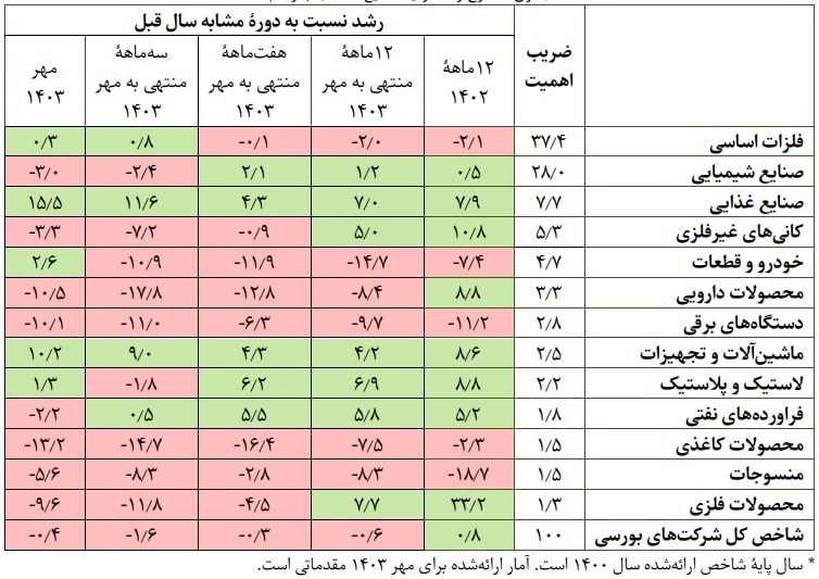 ۲ روی سکه سود و زیان صنایع بورس از دوربین بازوی پژوهشی بانک مرکزی/ رتبه اول جدول رشد تولید صنایع بورسی به غذایی‌ها رسید/ نخستین روند رشد تولید در صنعت خودرو بعد از ۱۴ ماه ثبت شد