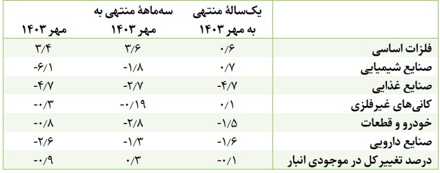 ۲ روی سکه سود و زیان صنایع بورس از دوربین بازوی پژوهشی بانک مرکزی/ رتبه اول جدول رشد تولید صنایع بورسی به غذایی‌ها رسید/ نخستین روند رشد تولید در صنعت خودرو بعد از ۱۴ ماه ثبت شد