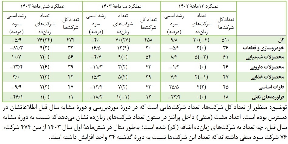 ۲ روی سکه سود و زیان صنایع بورس از دوربین بازوی پژوهشی بانک مرکزی/ رتبه اول جدول رشد تولید صنایع بورسی به غذایی‌ها رسید/ نخستین روند رشد تولید در صنعت خودرو بعد از ۱۴ ماه ثبت شد